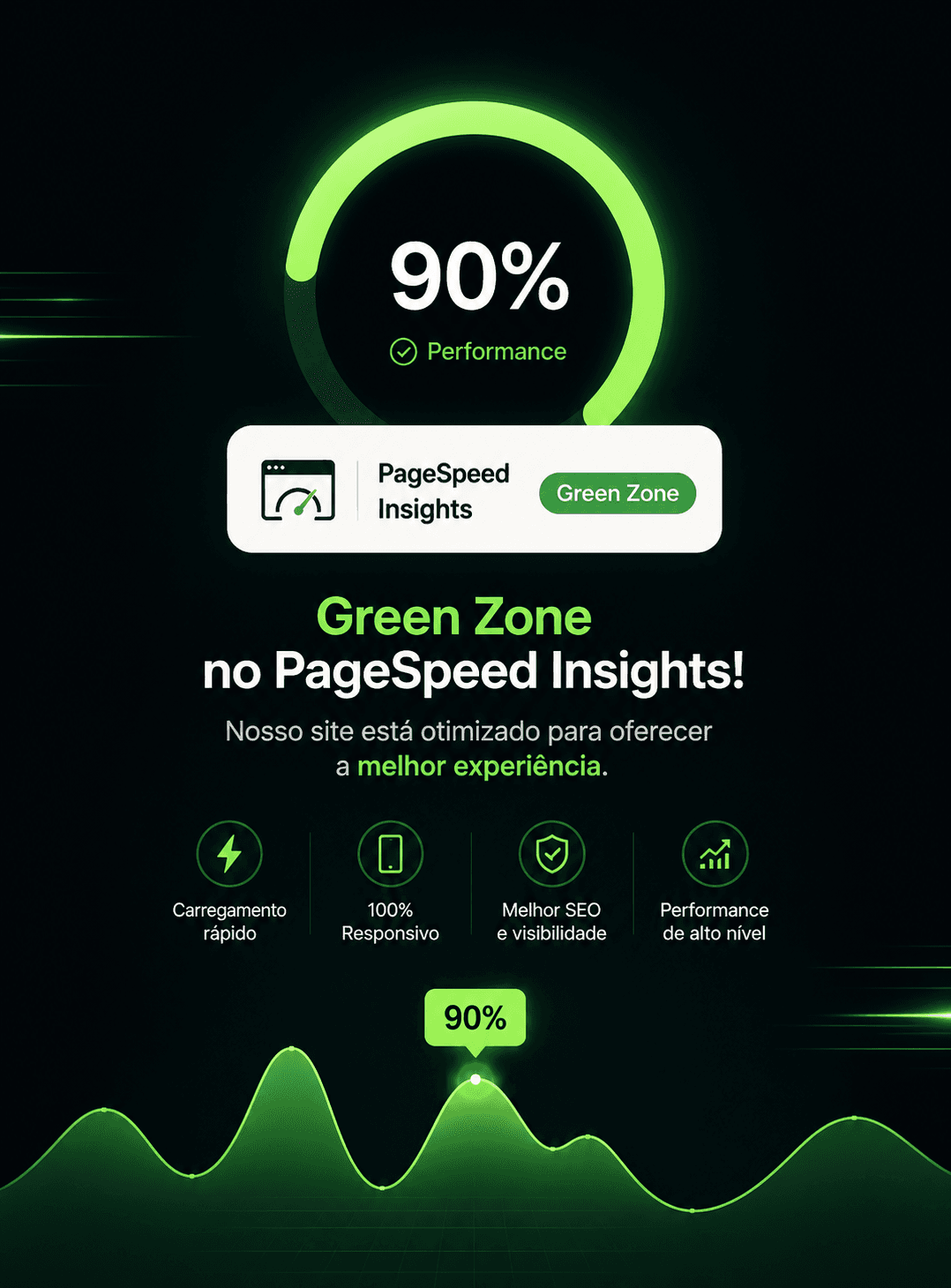 Green Zone no PageSpeed Insights · 90% de performance